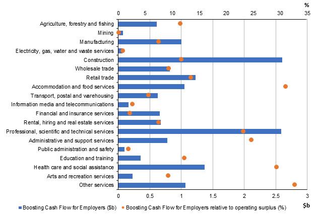 Figure 25: Boosting Cash Flow for Employers payments by industry relative to operating surplus