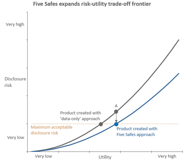 Line graph titled ‘Five Safes expands risk-utility trade-off frontier’. The Y axis is the level of disclosure risk. The X axis is the level of utility. The graph explains that the maximum acceptable disclosure risk is ‘low’. A product created with a ‘data-only’ approach might have a medium level of utility while maintaining low disclosure risk. A product created with a Five Safes approach could have higher utility while maintaining the same level of low disclosure risk.