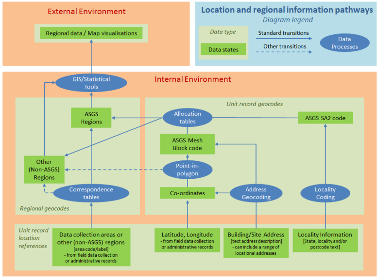 Location and regional information pathways