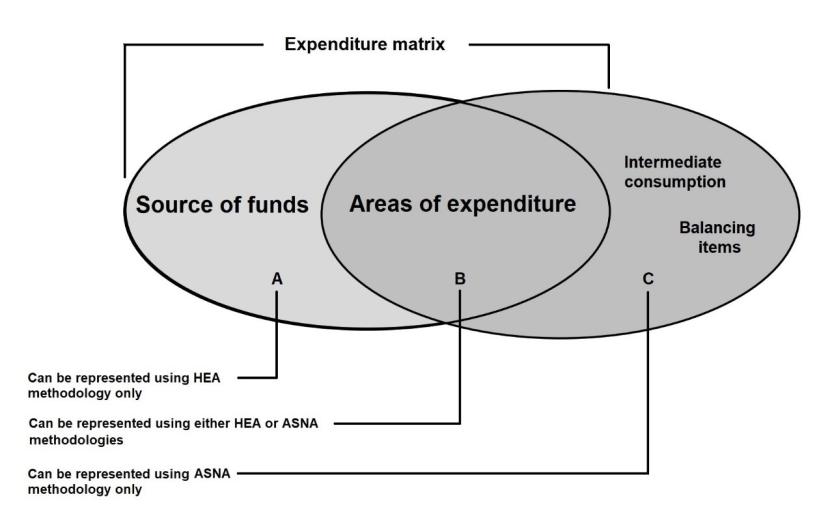 This figure shows ASNA and HEA Information sets.