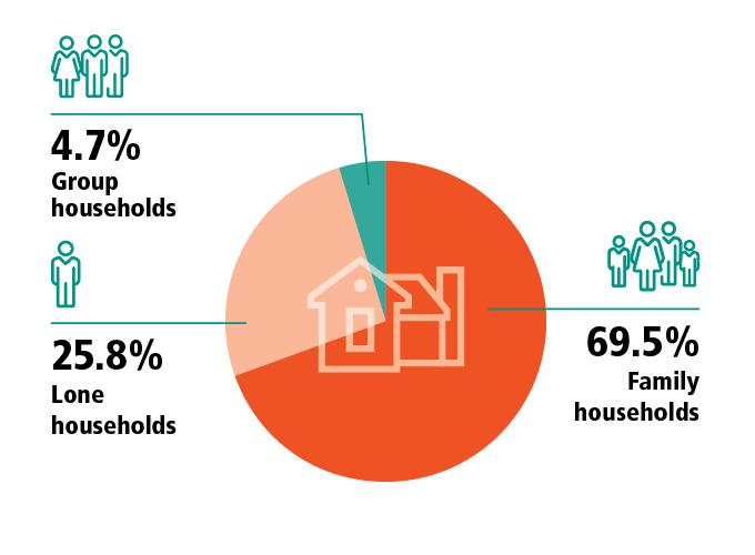 Group households, 4.7%, Lone households, 25.8%, Family households, 69.5%