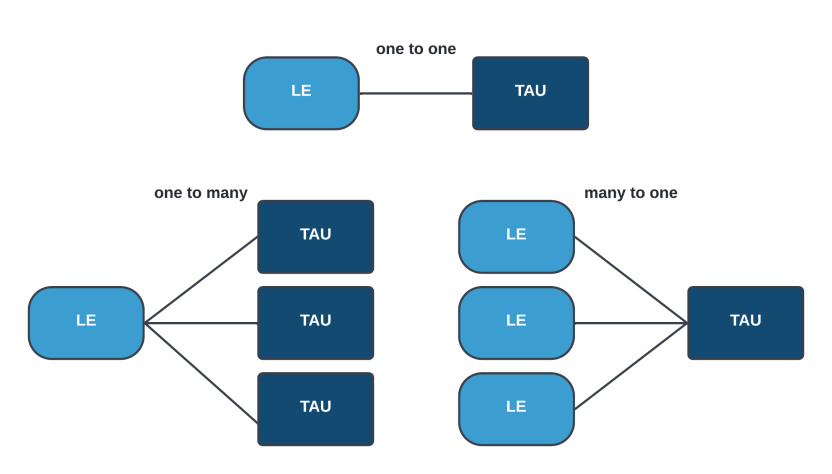 DDiagram 1: Legal Entity (LE) to Type of Activity Unit (TAU) relationship