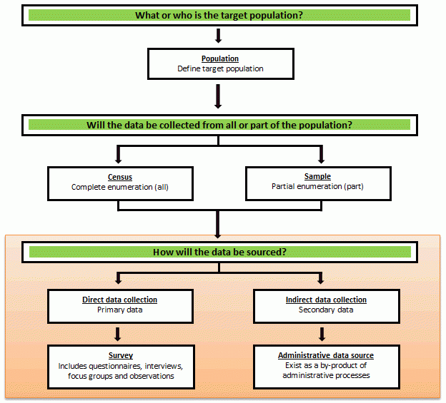 Flowchart outlining the steps and decisions needed when collecting data
