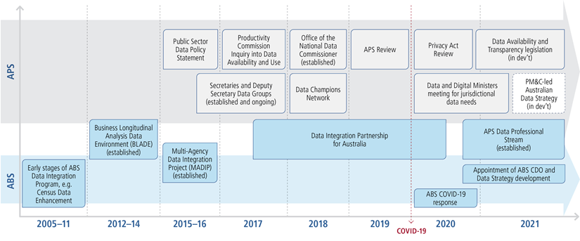 Snapshot of some key APS and ABS data activities over the last 15 years.