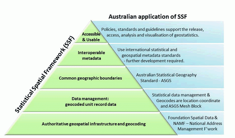 Statistical Spatial Framework for Australia
