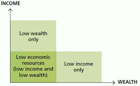 Diagram showing Low Economic Households