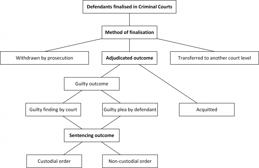 Diagram shows the range of criminal court outcomes for defendants finalised in criminal courts. There are three methods of finalisation: withdrawn by prosecution, transferred to another court level and adjudicated outcome. Defendants with an adjudicated outcome are either acquitted or receive a guilty outcome. A guilty outcome can be reached through a guilty finding by the court or a guilty plea by the defendant. Defendants with a guilty outcome can be sentenced to a custodial order or a non-custodial order