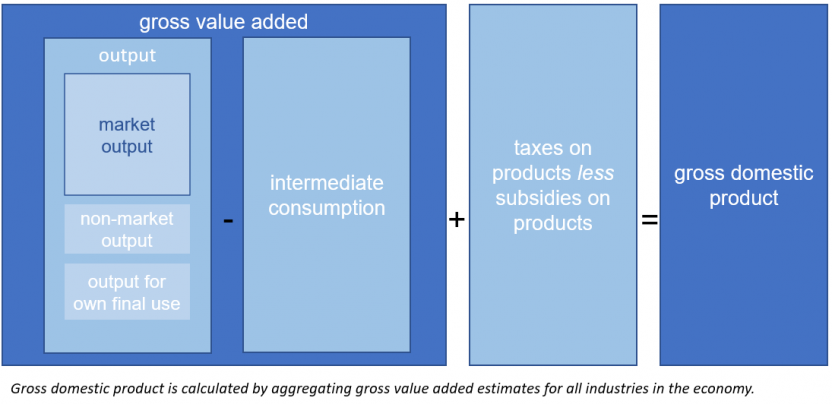This diagram shows output is one of the components in measuring gross value added, and more broadly gross domestic product. Other components include intermediate consumption and taxes on products less subsidies on products.