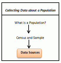 Collecting data about a population flowchart