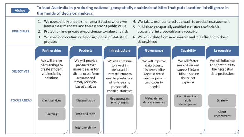 This image outlines the Strategic framework of the ABS Geospatial Roadmap.