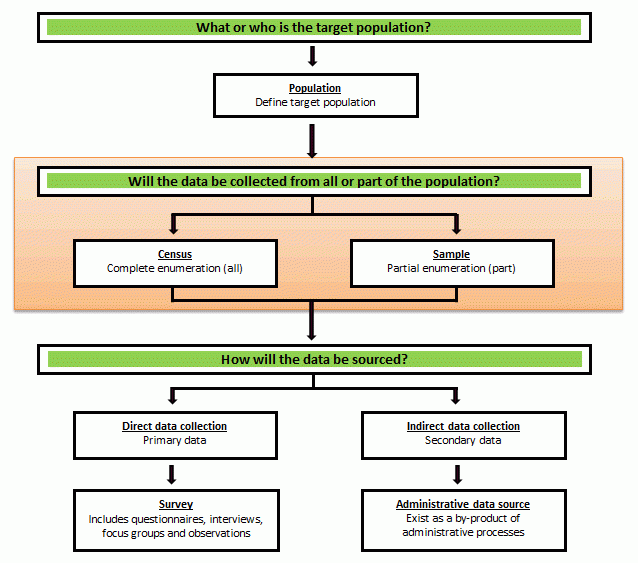 Flowchart outlining the steps and decisions needed when collecting data