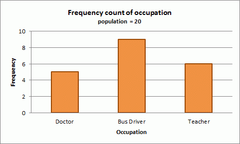 Qualitative data graph: Frequency count of occupation