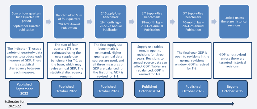 Flowchart of how annual estimates of GDP are revised.