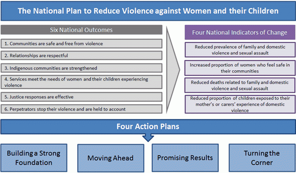 Diagram 1: The first Action Plan to support the National Plan to Reduce Violence against Women and their Children