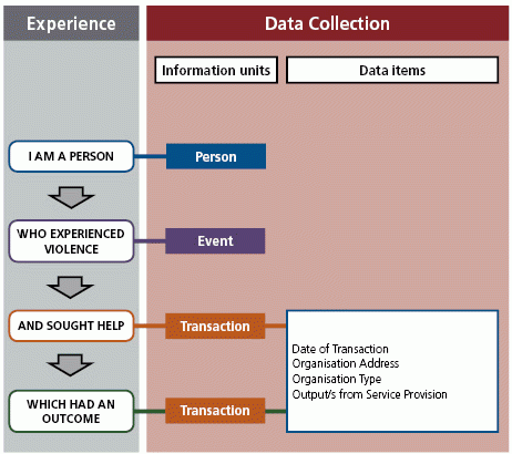 Diagram 6: Data items required for the ‘transaction’ information unit