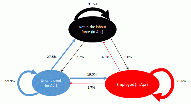 The following diagrams compare the proportion of people moving between employment, unemployment and not in the labour force between April and May.