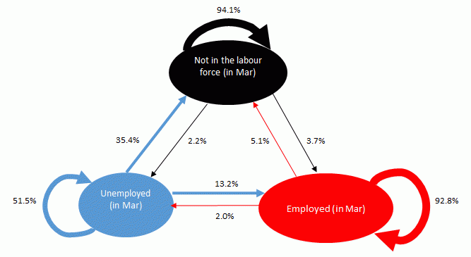 The following diagrams compare the proportion of people moving between employment, unemployment and not in the labour force between March and April.