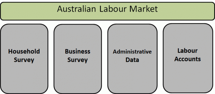 Picture showing the Four Pillars of Labour Statistics