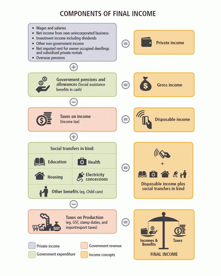 Components of Final Income