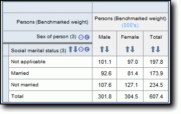 Data table comprising social marital status by sex from the Person level