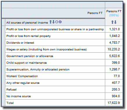 Example of a TableBuilder table showing all sources of personal income by number of persons working full- time.