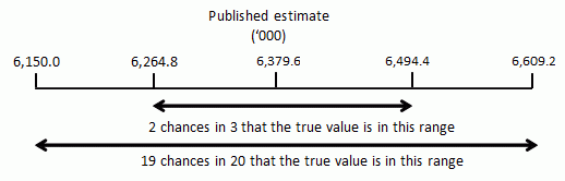 Calculation of standard error example