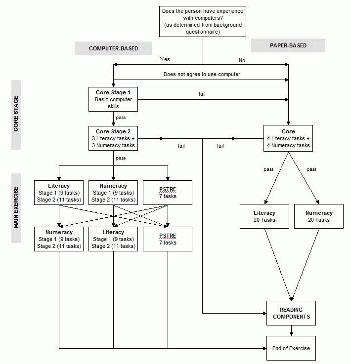 Flowchart of pathways through the self-enumerated exercise