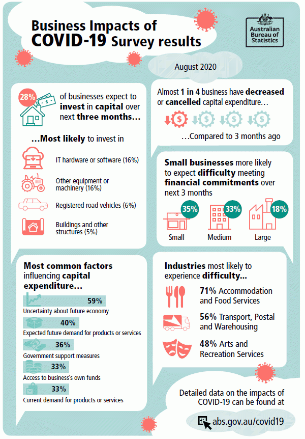 Business Impacts of COVID-19 Survey results