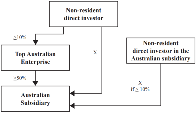 Diagram 3 - Holdings of ordinary shares or voting stock