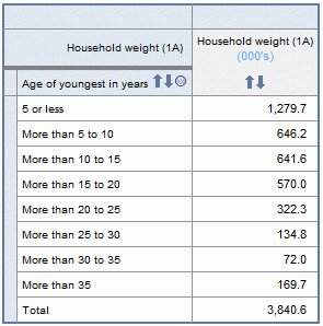 Tabulation of the data item 'Age of youngest child in household' with a range applied for the continuous values