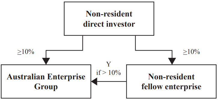 Diagram 2 - Holdings of ordinary shares or voting stock