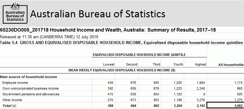 Household income and wealth, Australia 2017-18