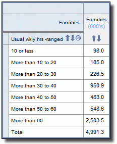 Expanded example of the TableBuilder table above, showing usual weekly hours worked by couple families or lone parents in all jobs. Numbers of families are ranged from 10 or less hours to more than 60 hours.