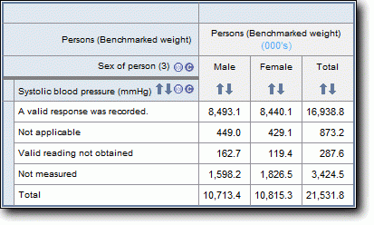 Table shows the responses for 'Systolic Blood Pressure' by 'Sex of person'