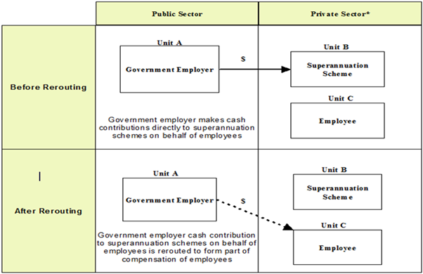 Diagram 3.1 - Rerouting of government employer contributions to superannuation schemes. 
