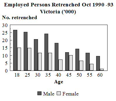 Image: Class Frequencies for Employed Persons Retrenched Oct 1990-93 Victoria