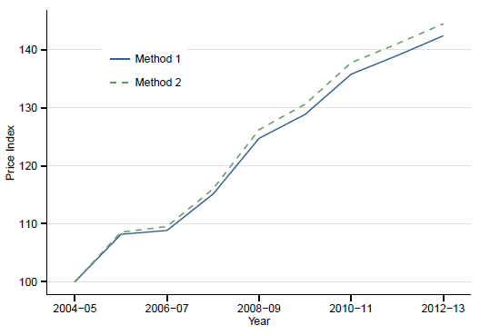 Figure 3: Price indexes for hospitals