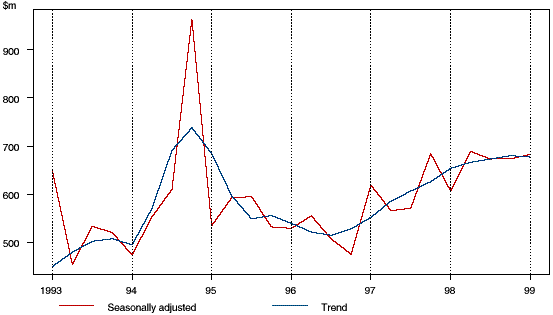 Graph - Figure 1: Quarterly Imports of Industrial Transport Equipment