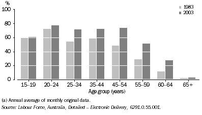 Graph: Female labour force participation rates by age group, 1983 and 2003