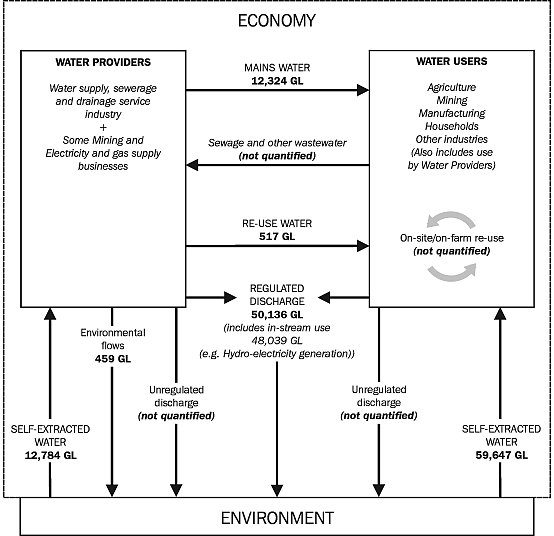 Daigram 24.18: WATER SUPPLY AND USE IN THE AUSTRALIAN ECONOMY - 2000-01