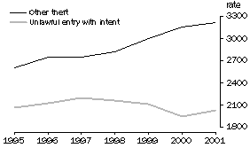 GRAPH - VICTIMISATION RATE PER 100,000 PERSONS, QUEENSLAND