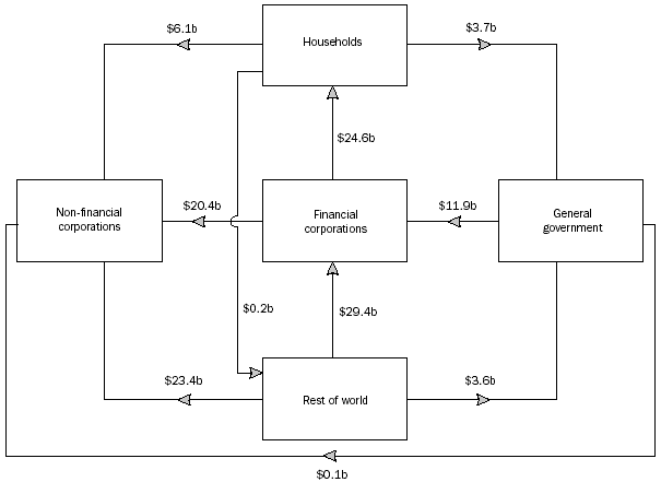 Diagram 26.1: INTER-SECTORAL FINANCIAL FLOWS - 2004-05