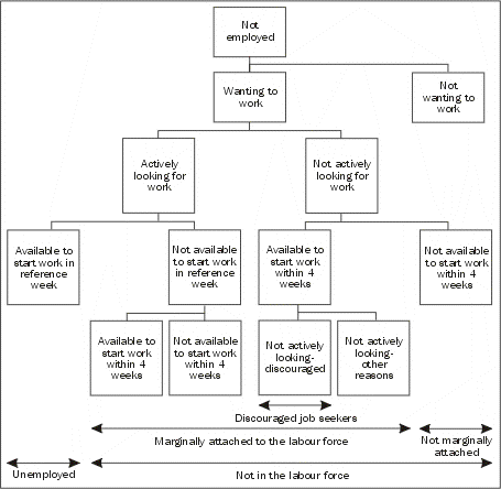 Diagram - Conceptual framework:persons not in the labour force