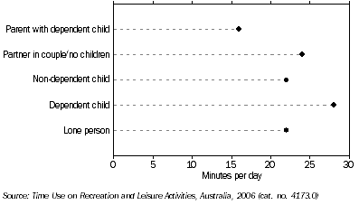 Graph: 4.3 Average time spent on sport and outdoor activities, By living situation—2006