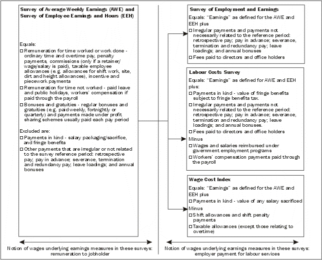 Diagram - Comparison of earnings definitions used in ABS business surveys