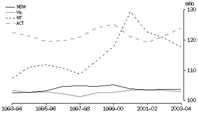 Graph 29.20: GSP PER PERSON(a)