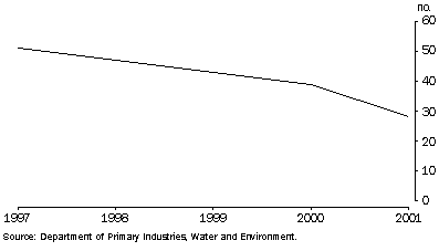 Decreasing exceedances of the national standard for particles, Launceston.