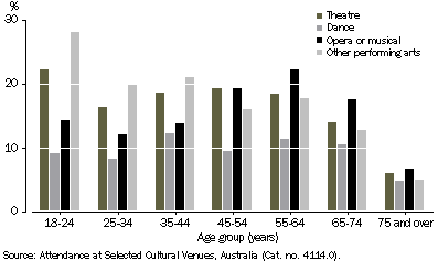 Attendance at performing arts events, Tasmania, 2002