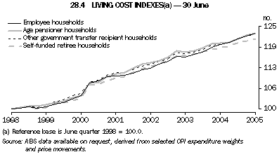 Graph 28.4: LIVING COST INDEXES(a) - 30 June