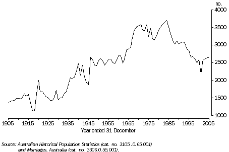 Graph: Number of Marriages, Tasmania - 1905-2005